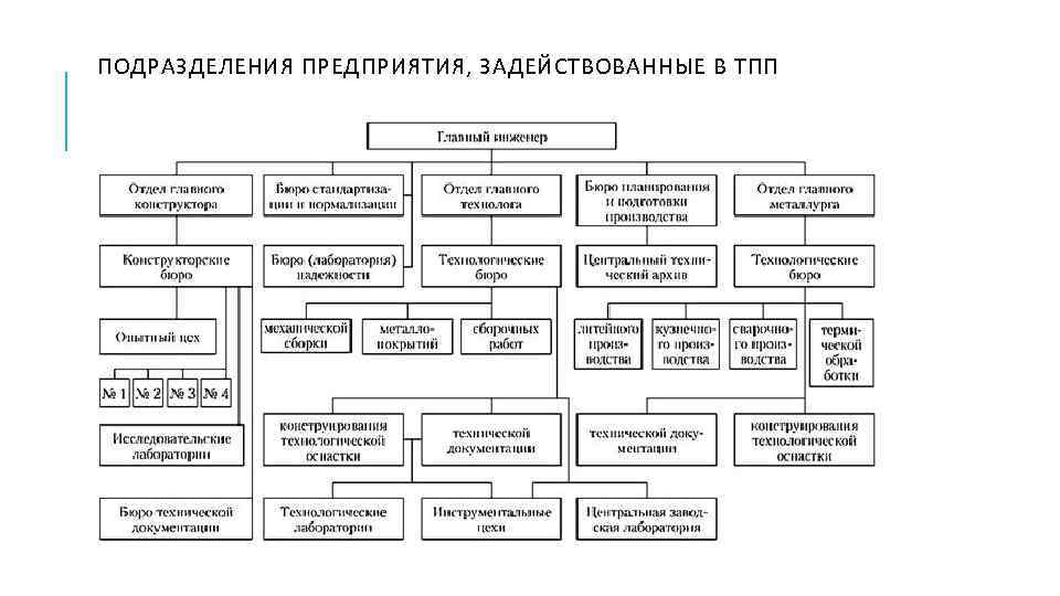 ПОДРАЗДЕЛЕНИЯ ПРЕДПРИЯТИЯ, ЗАДЕЙСТВОВАННЫЕ В ТПП 