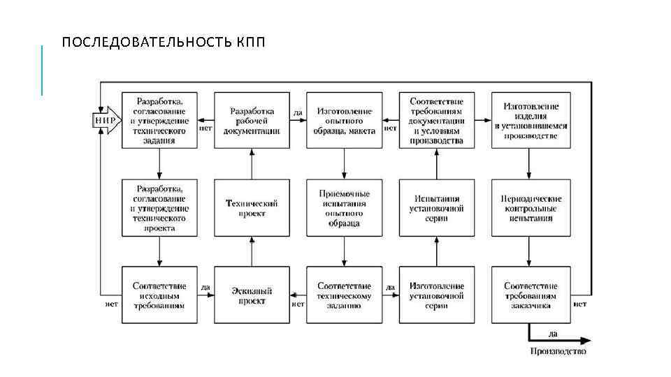 ПОСЛЕДОВАТЕЛЬНОСТЬ КПП 