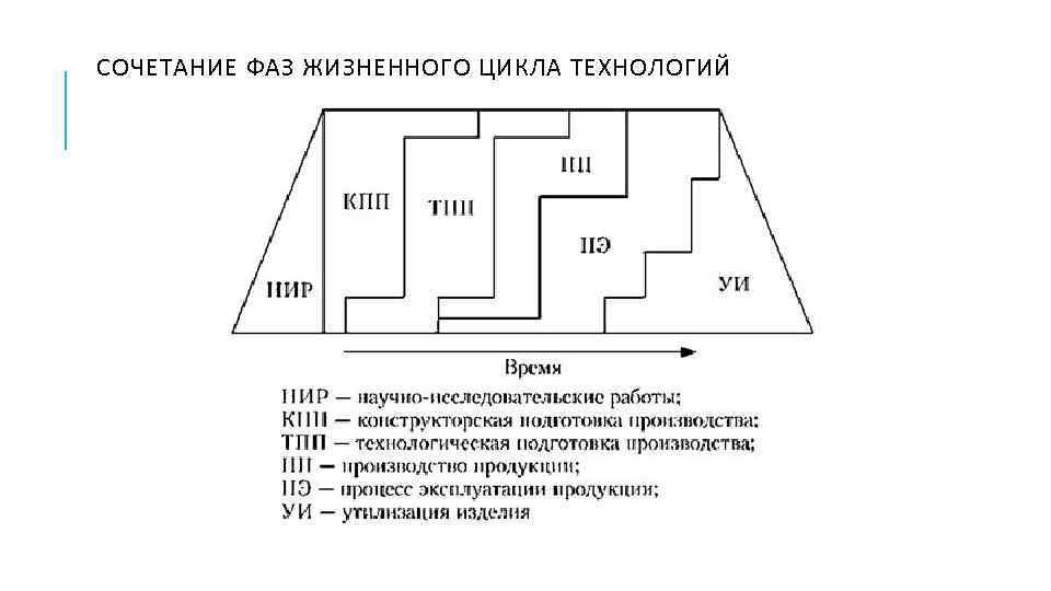 СОЧЕТАНИЕ ФАЗ ЖИЗНЕННОГО ЦИКЛА ТЕХНОЛОГИЙ 
