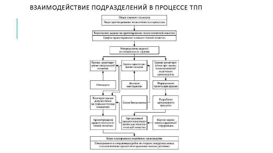 ВЗАИМОДЕЙСТВИЕ ПОДРАЗДЕЛЕНИЙ В ПРОЦЕССЕ ТПП 