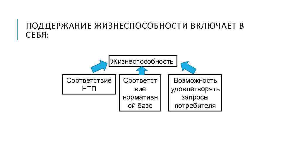 ПОДДЕРЖАНИЕ ЖИЗНЕСПОСОБНОСТИ ВКЛЮЧАЕТ В СЕБЯ: Жизнеспособность Соответствие НТП Соответст вие нормативн ой базе Возможность