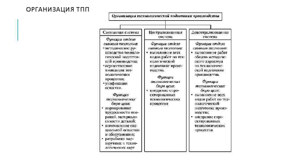 ОРГАНИЗАЦИЯ ТПП 