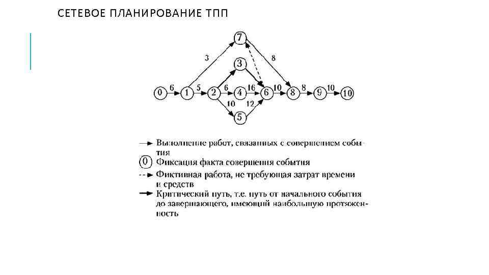 СЕТЕВОЕ ПЛАНИРОВАНИЕ ТПП 