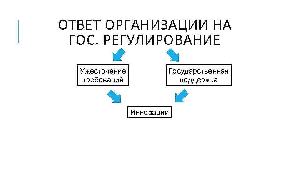 ОТВЕТ ОРГАНИЗАЦИИ НА ГОС. РЕГУЛИРОВАНИЕ Ужесточение требований Государственная поддержка Инновации 