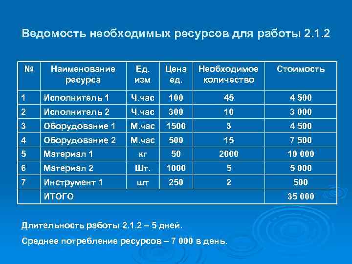 Ведомость необходимых ресурсов для работы 2. 1. 2 № Наименование ресурса Ед. изм Цена