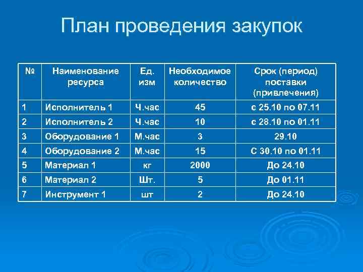 План проведения закупок № Наименование ресурса Ед. изм Необходимое количество Срок (период) поставки (привлечения)