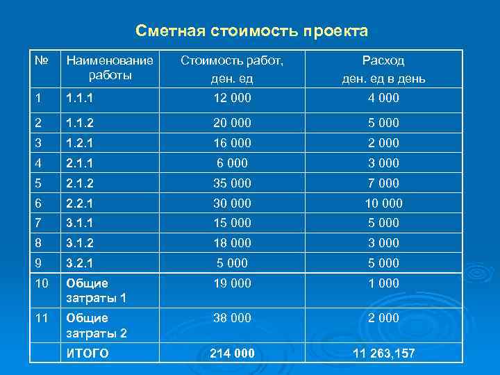 Сметная стоимость проекта № Наименование работы Стоимость работ, ден. ед Расход ден. ед в