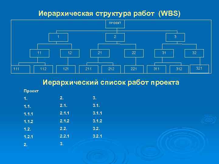 В словаре иерархической структуры работ иср проекта указывают