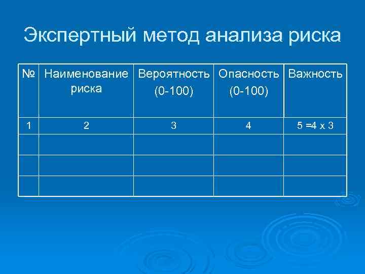 Экспертный метод анализа риска № Наименование Вероятность Опасность Важность риска (0 -100) 1 2