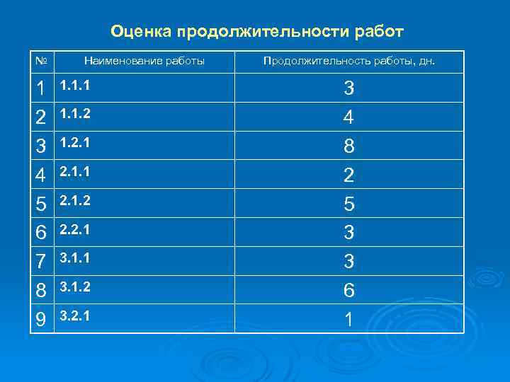 Оценка продолжительности работ № 1 2 3 4 5 6 7 8 9 Наименование