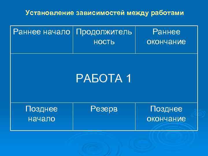 Установление зависимостей между работами Раннее начало Продолжитель ность Раннее окончание РАБОТА 1 Позднее начало