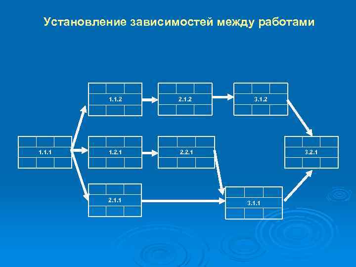 Установление зависимостей между работами 1. 1. 2 1. 1. 1 2. 2. 1. 1