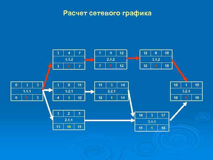 Расчет сетевого графика 3 4 7 7 1. 1. 2 5 3 3 0