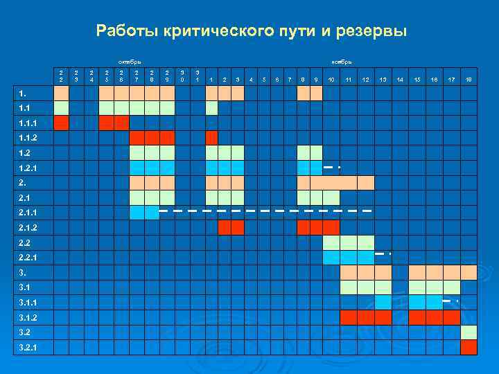 Работы критического пути и резервы октябрь ноябрь 2 2 2 3 2 4 2