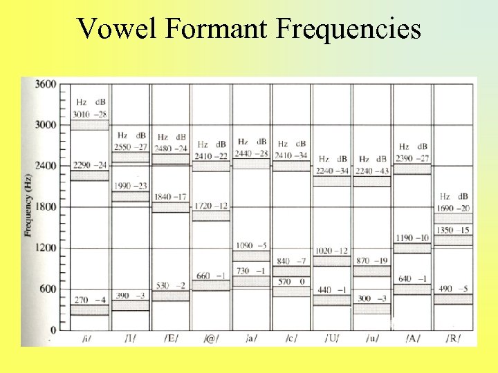 Vowel Formant Frequencies 