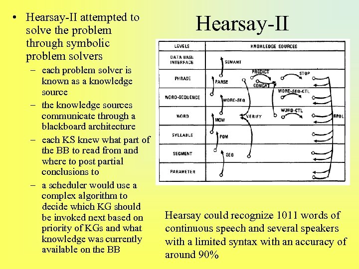  • Hearsay-II attempted to solve the problem through symbolic problem solvers – each