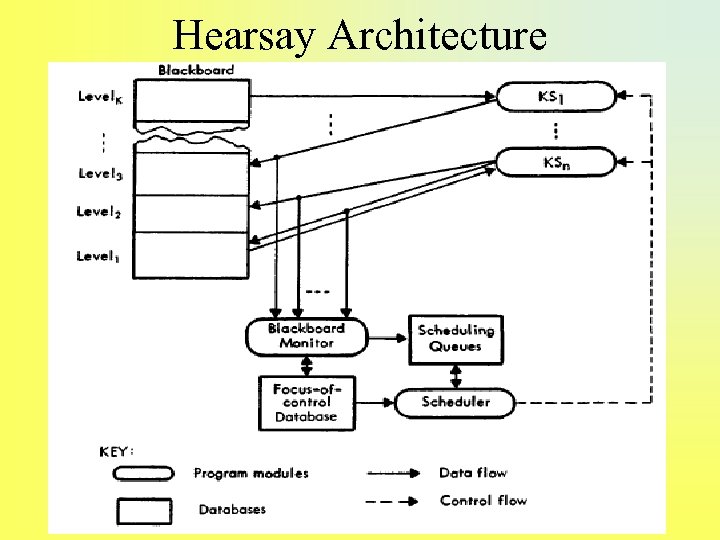 Hearsay Architecture 