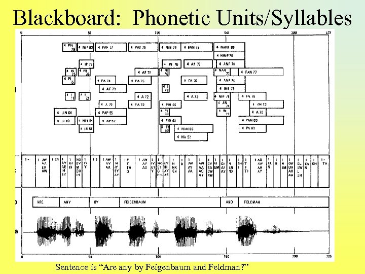 Blackboard: Phonetic Units/Syllables Sentence is “Are any by Feigenbaum and Feldman? ” 