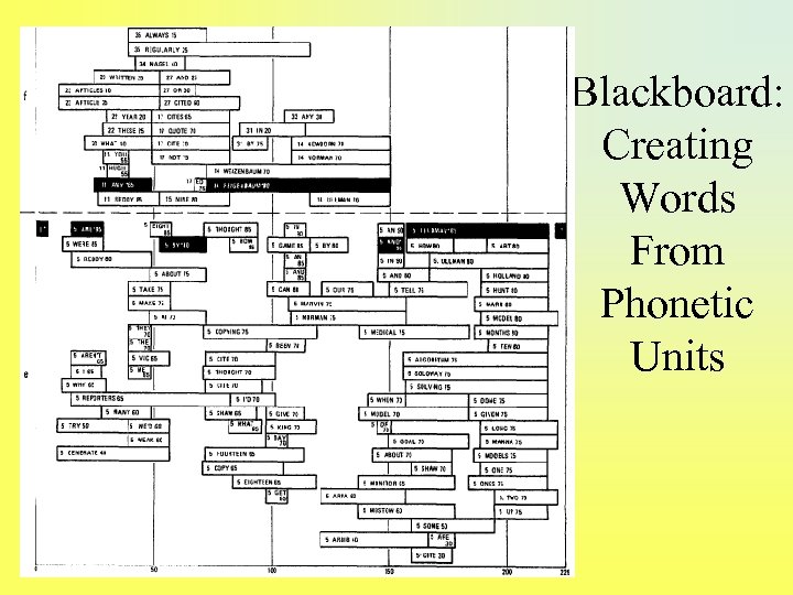 Blackboard: Creating Words From Phonetic Units 