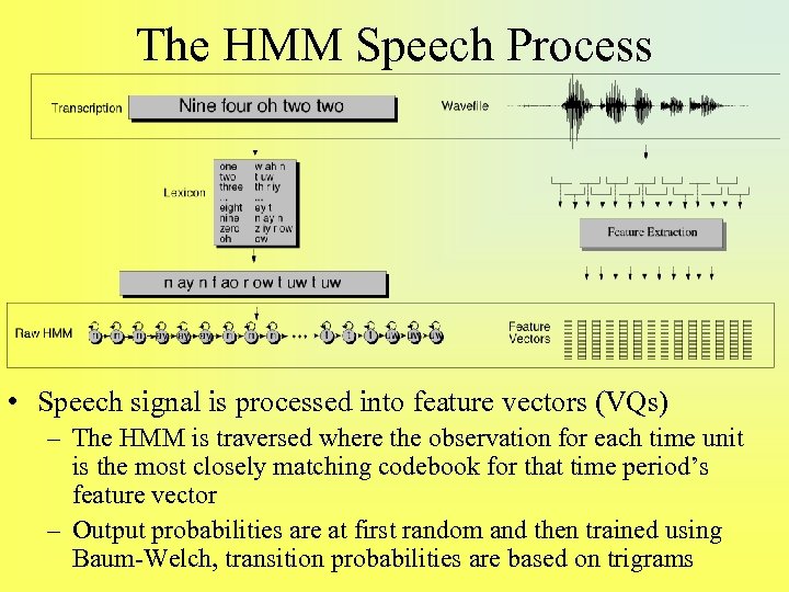 The HMM Speech Process • Speech signal is processed into feature vectors (VQs) –