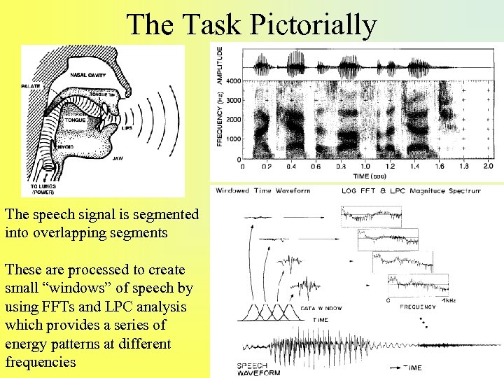 The Task Pictorially The speech signal is segmented into overlapping segments These are processed