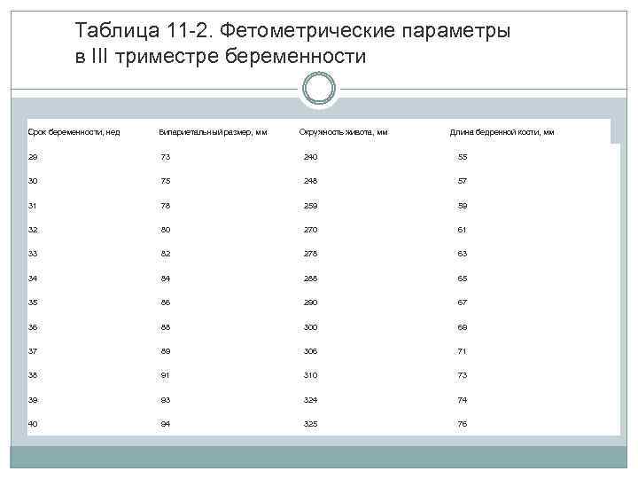Таблица 11 -2. Фетометрические параметры в III триместре беременности Срок беременности, нед Бипариетальный размер,