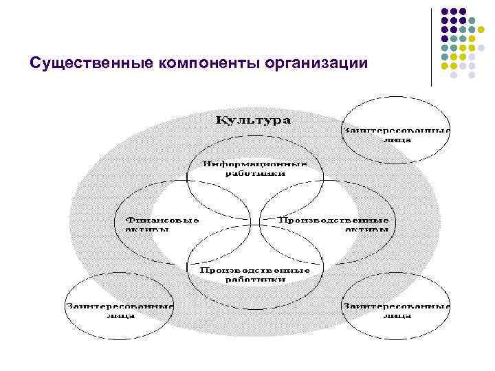 Существенные компоненты организации 