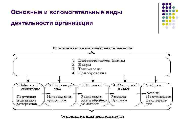 Основные и вспомогательные виды деятельности организации 