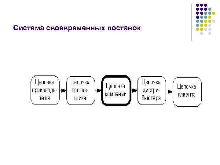 Система своевременных поставок 