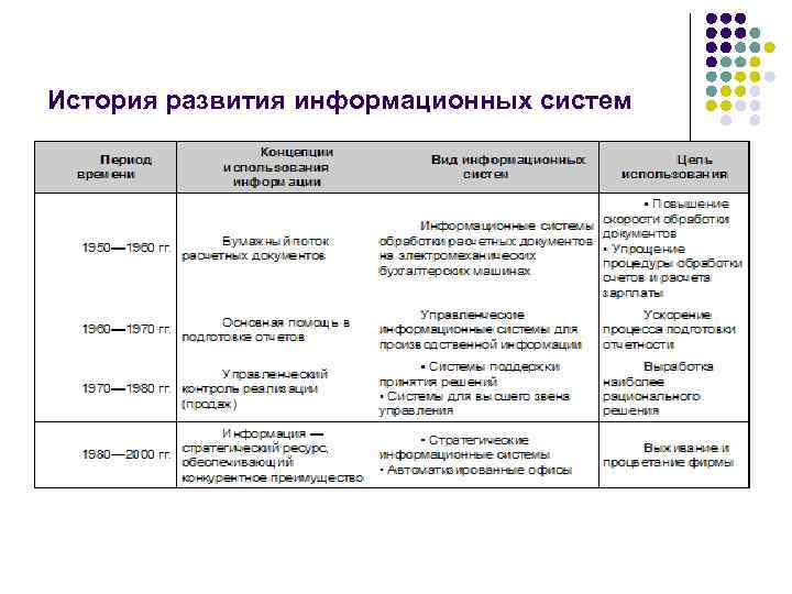 История развития информационных систем 