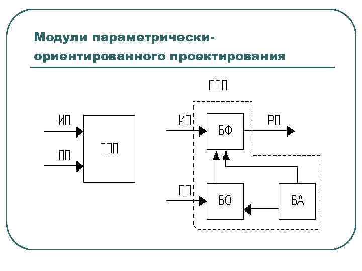 Модули параметрическиориентированного проектирования 