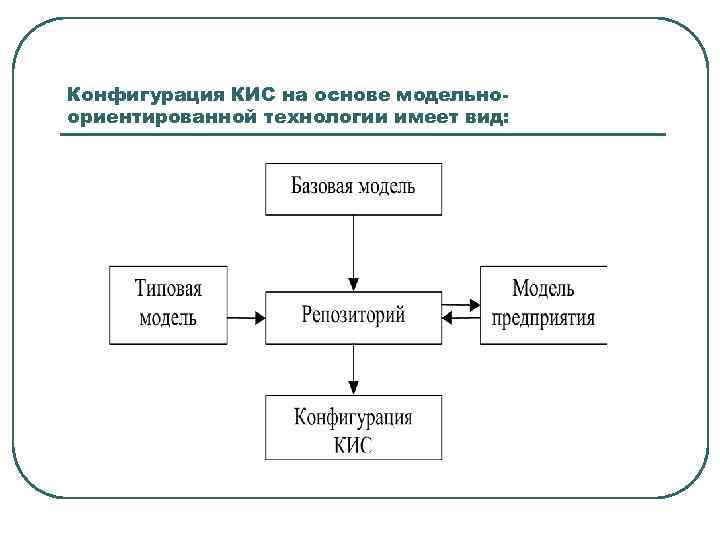 Конфигурация КИС на основе модельноориентированной технологии имеет вид: 