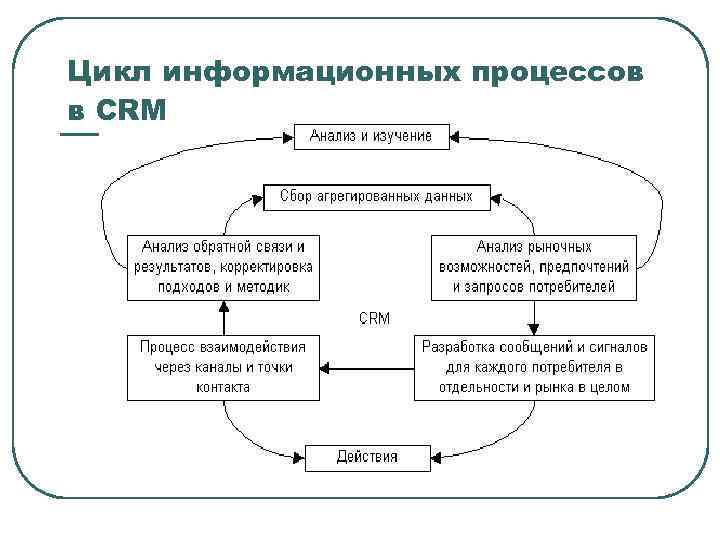 Цикл информационных процессов в CRM 