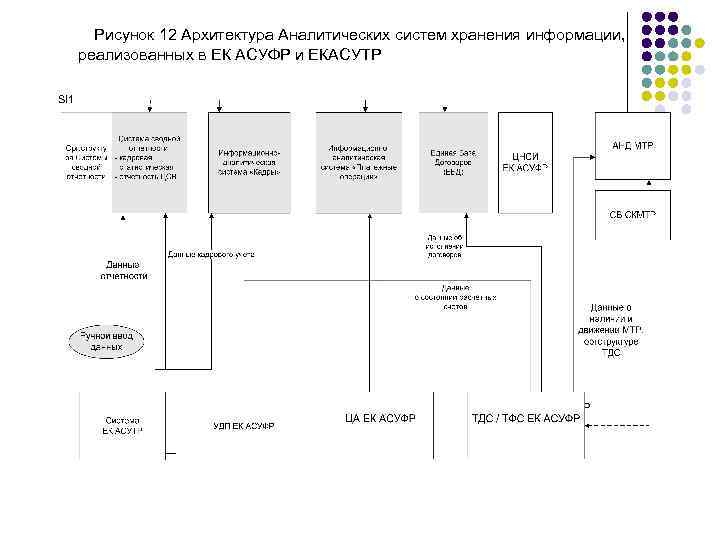 Рисунок 12 Архитектура Аналитических систем хранения информации, реализованных в ЕК АСУФР и ЕКАСУТР 