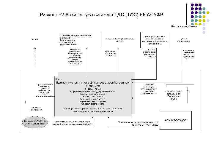 Рисунок ‑ 2 Архитектура системы ТДС (ТФС) ЕК АСУФР 