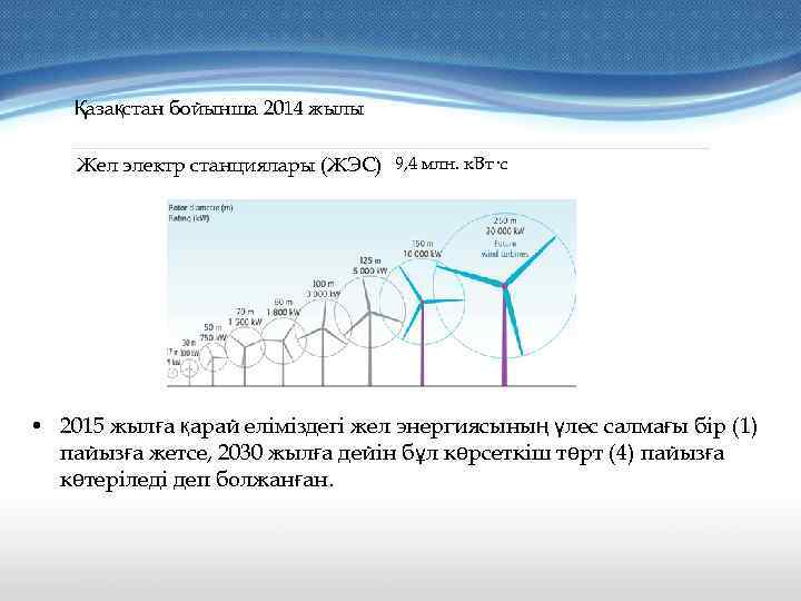 Қазақстан бойынша 2014 жылы Жел электр станциялары (ЖЭС) 9, 4 млн. к. Вт·с •