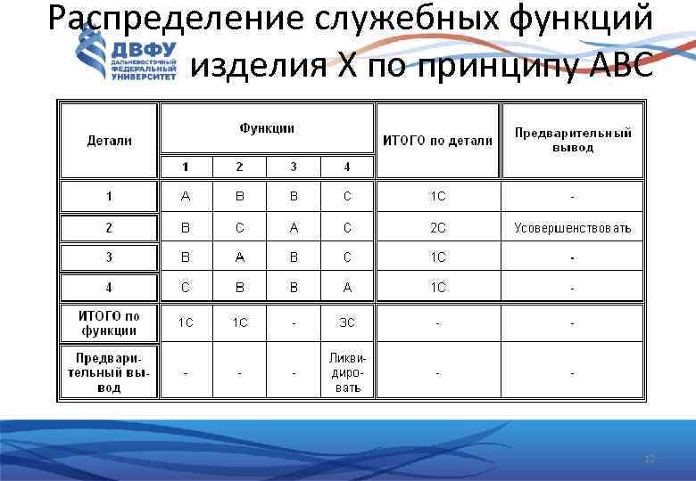 Распределение служебных функций изделия Х по принципу АВС 12 