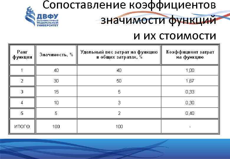 Оптимальное значение коэффициента. Коэффициент значимости показателя. Расчет коэффициента значимости. Коэффициент значимости как рассчитать. Коэффициент значимости критерия оценки.