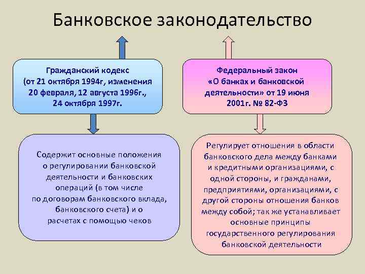 Банковское законодательство Гражданский кодекс (от 21 октября 1994 г, изменения 20 февраля, 12 августа