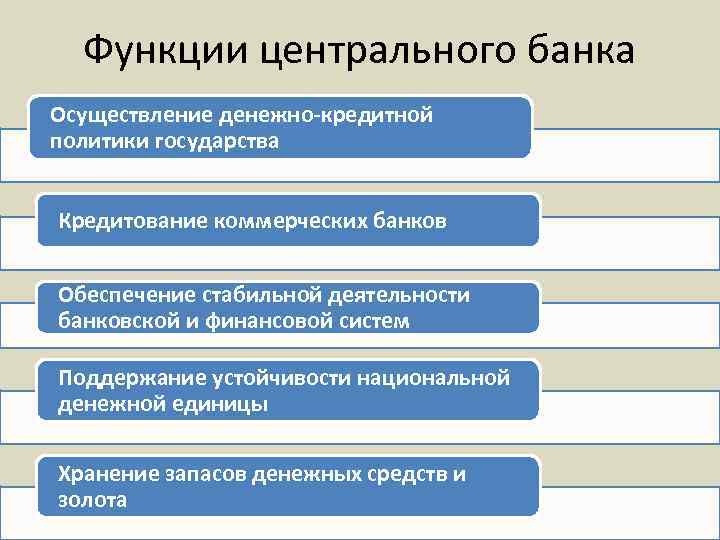 Функции центрального банка Осуществление денежно-кредитной политики государства Кредитование коммерческих банков Обеспечение стабильной деятельности банковской