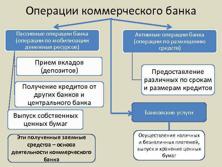 Операции коммерческого банка Пассивные операции банка (операции по мобилизации денежных ресурсов) Прием вкладов (депозитов)