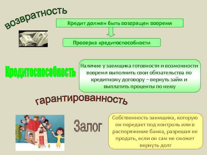 Кредит должен быть возвращен вовремя Проверка кредитоспособности Наличие у заемщика готовности и возможности вовремя