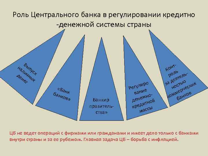 Роль Центрального банка в регулировании кредитно -денежной системы страны В на ып ли уск