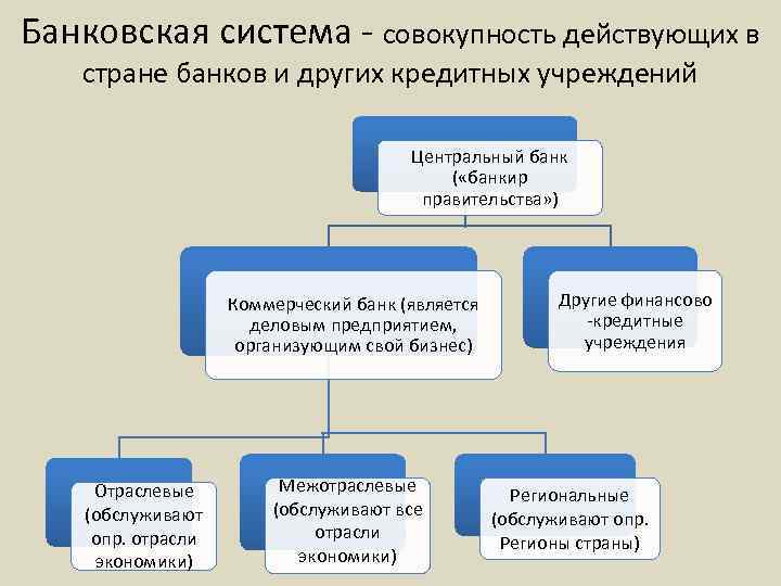 Банковская система - совокупность действующих в стране банков и других кредитных учреждений Центральный банк