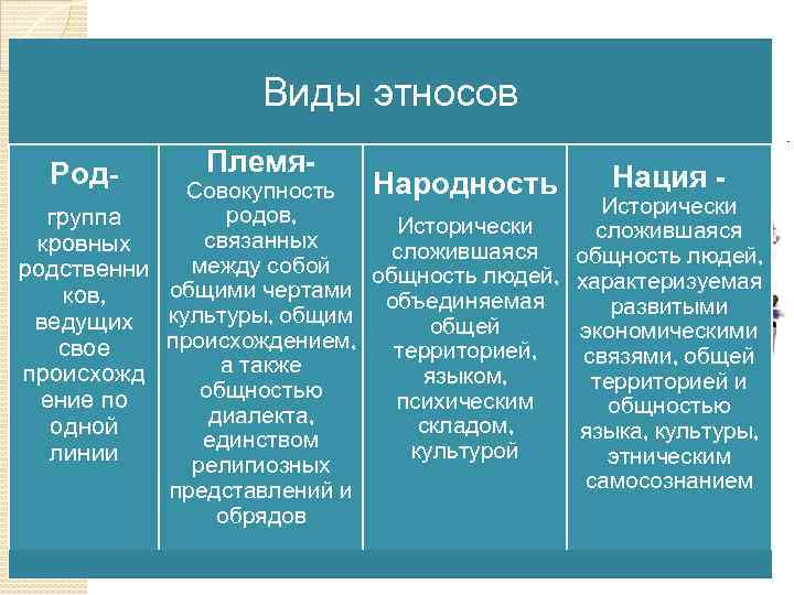 Виды этносов Род- Племя- Народность Совокупность родов, группа Исторически связанных кровных сложившаяся между собой