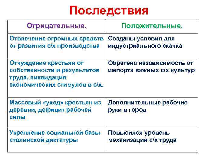 Последствия Отрицательные. Положительные. Отвлечение огромных средств Созданы условия для от развития с/х производства индустриального