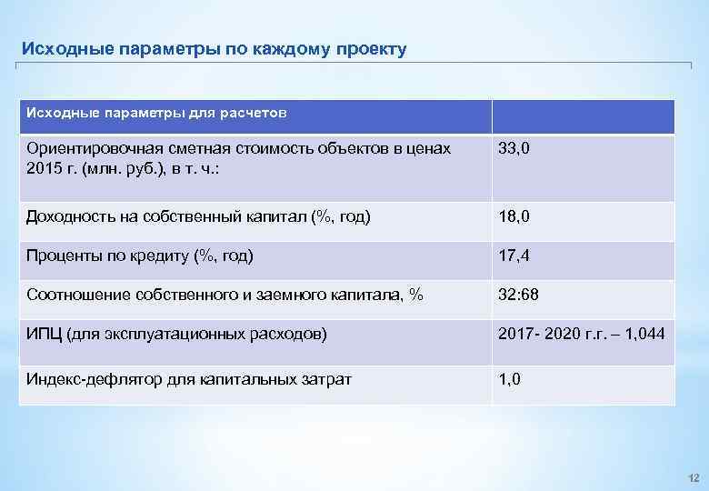 Исходные параметры по каждому проекту Исходные параметры для расчетов Ориентировочная сметная стоимость объектов в