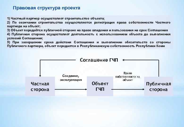 Правовая структура проекта 1) Частный партнер осуществляет строительство объекта; 2) По окончании строительства осуществляется