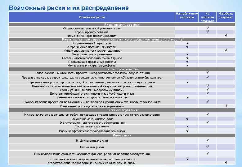 Возможные риски и их распределение Основные риски На публичном На партнере частном партнера Риски