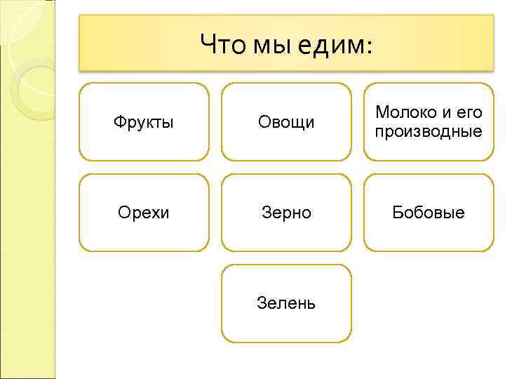 Что мы едим: Фрукты Овощи Молоко и его производные Орехи Зерно Бобовые Зелень 